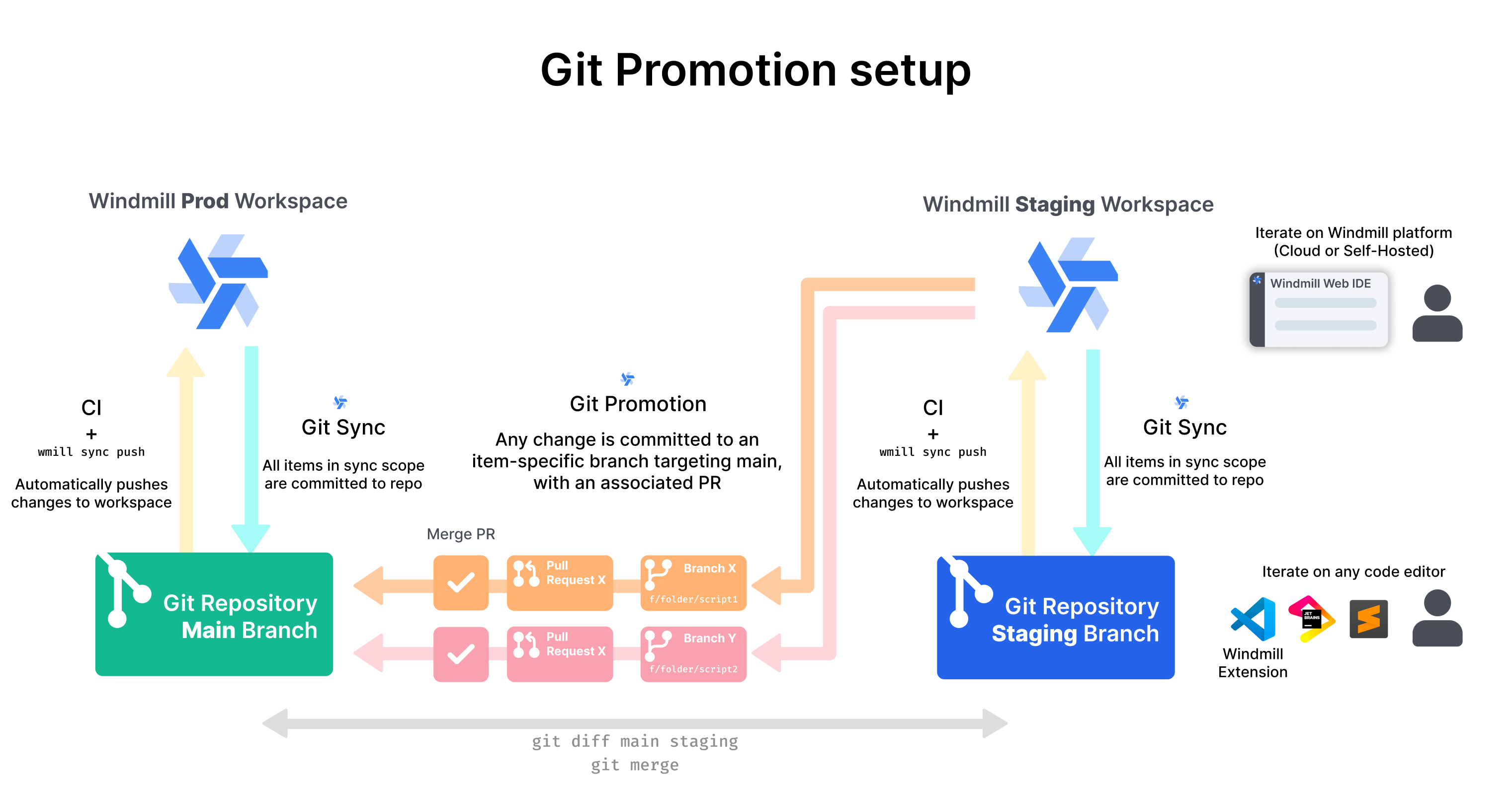 Git Promotion