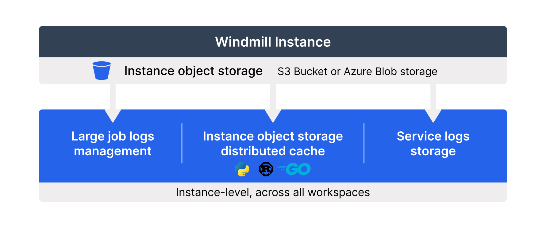 Instance object storage infographic Instance object storage infographic